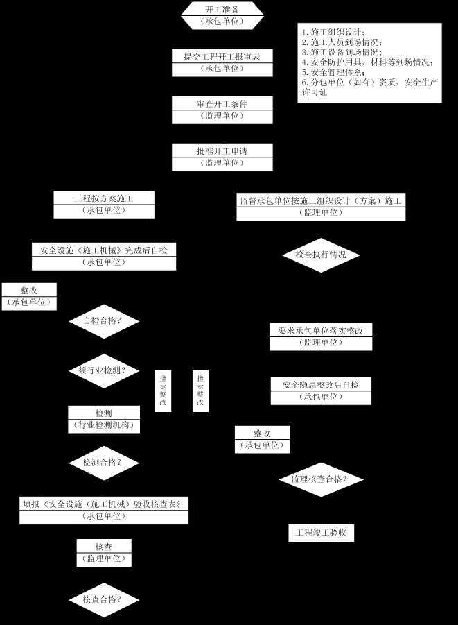 安全監(jiān)理細(xì)則（通用版）